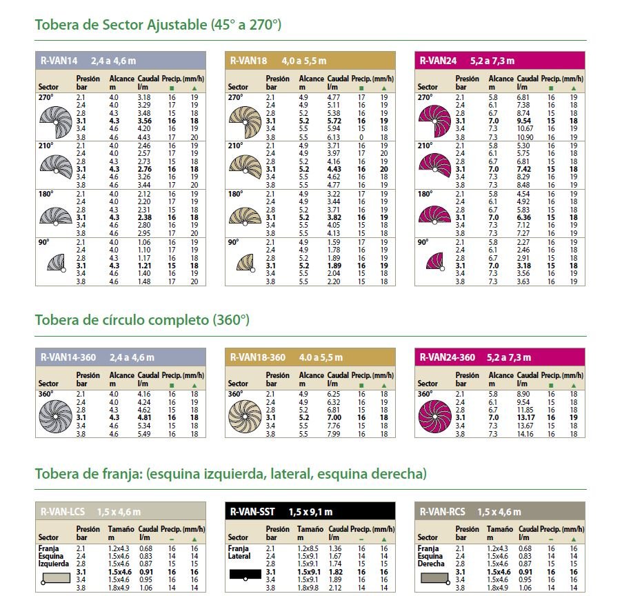 Comparativa boquillas Rain Bird R-VAN